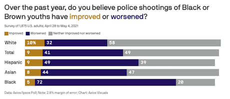 Public: Justice System Not Fair & Police Killing Not Improved