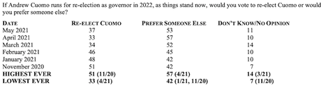 N.Y. Wants A Democrat As Governor In 2022 (Not Cuomo)