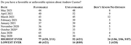 N.Y. Wants A Democrat As Governor In 2022 (Not Cuomo)