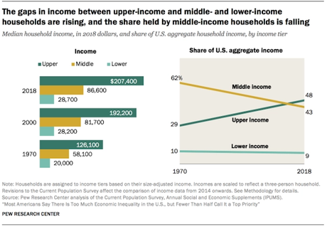 Wealth / Income Inequality Continues To Grow In The U.S.