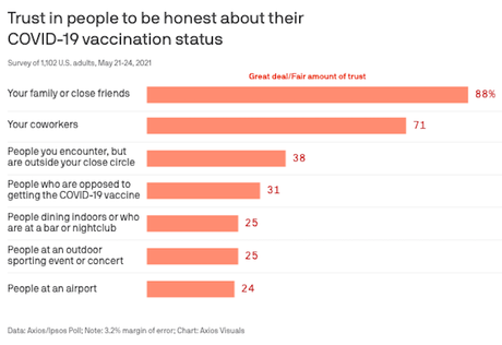 Americans Don't Trust Most People On Being Vaccinated