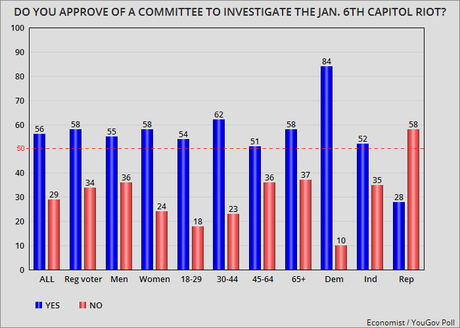 Most Of The Public Wants Jan. 6th Investigation Committee