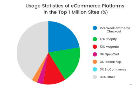10 Best eCommerce Platforms to Build Your Online Store in 2021