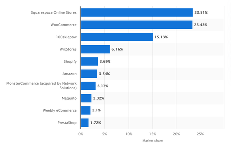 10 Best eCommerce Platforms to Build Your Online Store in 2021