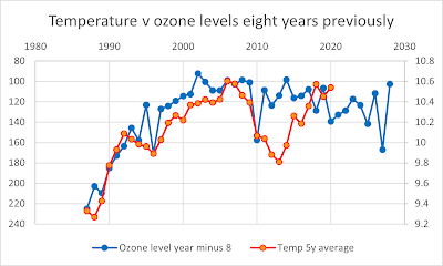 Temperature vs stratospheric ozone levels