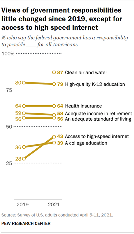 Public Sees Government Responsibility In Several Areas