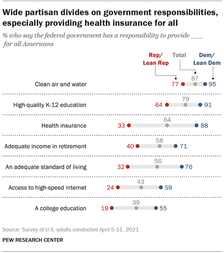 Public Sees Government Responsibility In Several Areas