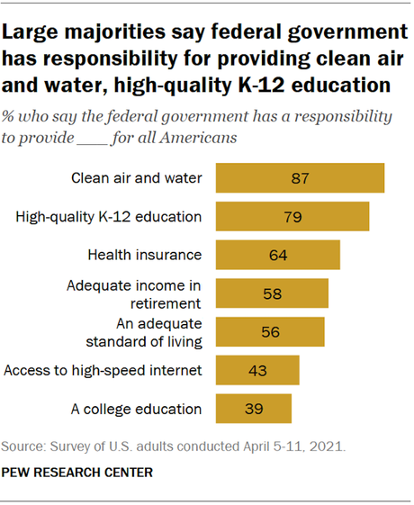 Public Sees Government Responsibility In Several Areas