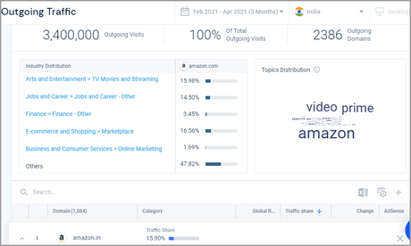 Similarweb outgoing traffic report