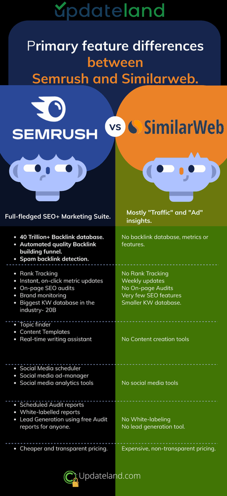 Semrush vs. Similarweb overall comparison 