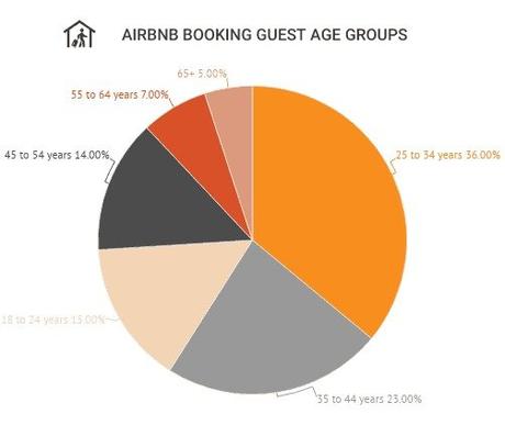 Airbnb Homestay Will Ensure Anyone Can Call It Home