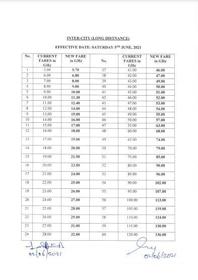 Transport fares up by 13%; takes effect from Saturday