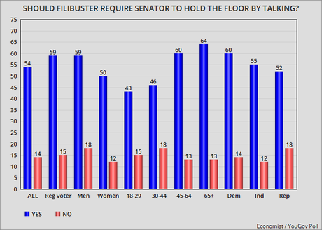 Most Americans Want Senate Filibuster To Be Reformed