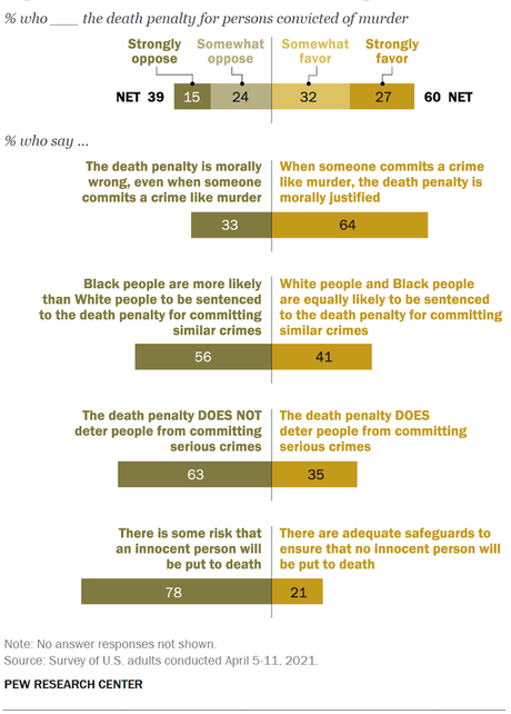 Public Supports Death Penalty (In Spite Of Doubts About It)