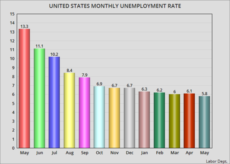 May Unemployment Rate Drops By 0.3 Points To 5.8%
