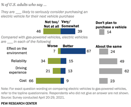 The Public Is Not Yet Sold On Idea Of Electric Cars