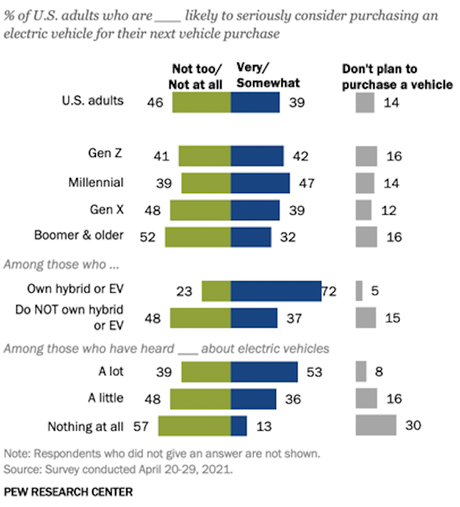 The Public Is Not Yet Sold On Idea Of Electric Cars
