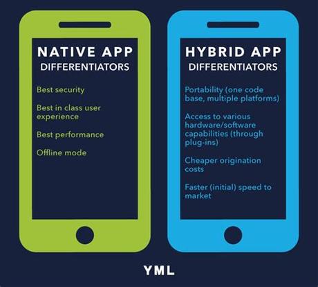 Both have their own pros & cons, merits & demerits for a business. Native VS Hybrid Mobile Apps - Here's How To Choose