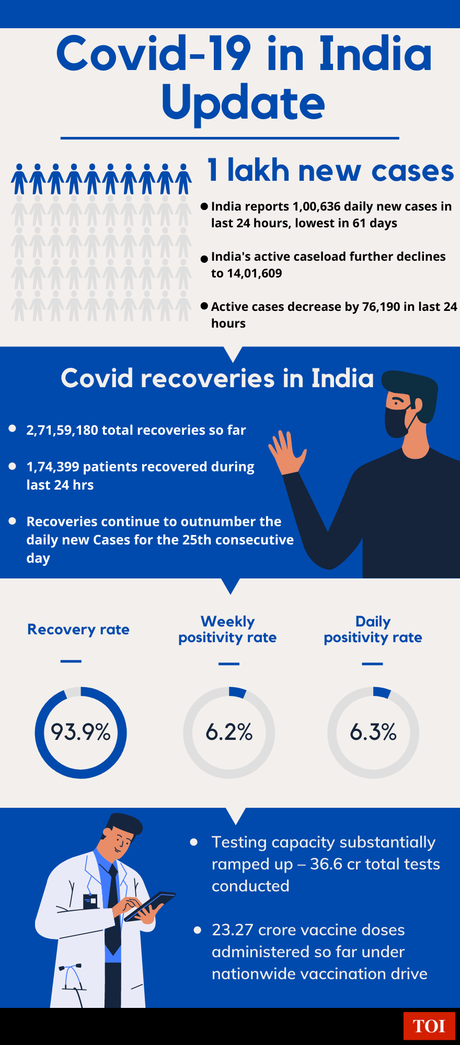 Covid-19: India records over 1 lakh new cases, lowest in 61 days - Times of India