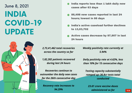 Below 1-lakh mark: India reports 86,498 new daily Covid-19 cases, lowest in 66 days - Times of India