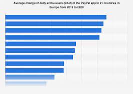 Apps that pay instantly 2020. Europe Coronavirus Paypal Use By Country Statista