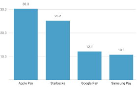 If you have a phone, can download apps, or visit websites, you can. 50 Global Mobile Payment Stats Data Trends Feb 2020