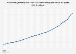 Like asking for money from your parents or borrowing it from friends. Paypal Accounts 2021 Statista