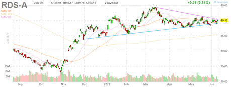 Wednesday Ruling – Royal Dutch Shell (RDS.A) Ordered to Cut Emissions by 45%