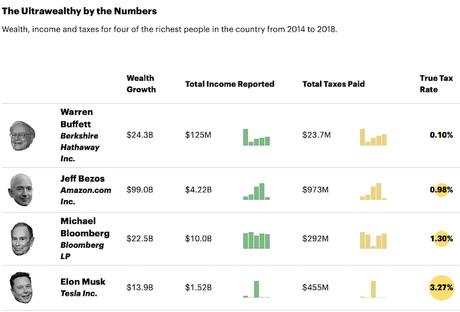 Super-Rich Pay A Far Smaller Percentage In Taxes Than You