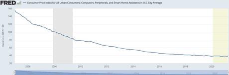 Inflationary Thursday – CPI Keeps Going Up