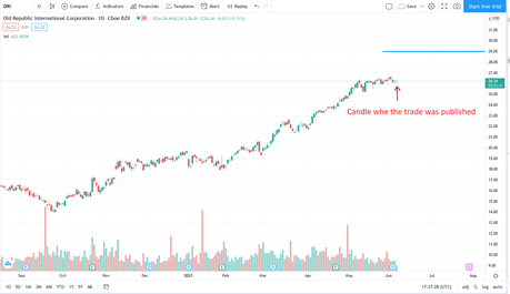 Today’s trade idea for option traders: Old Republic International