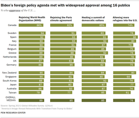 Positive World View Of U.S. Increased With Biden Presidency