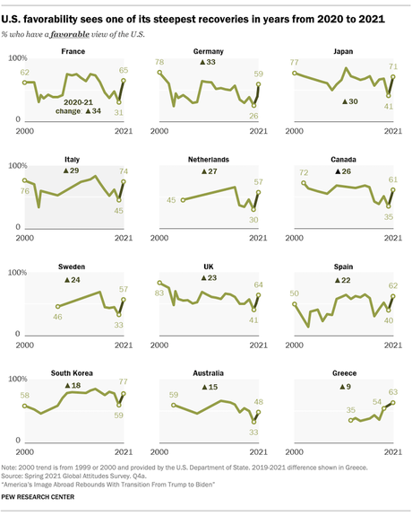 Positive World View Of U.S. Increased With Biden Presidency