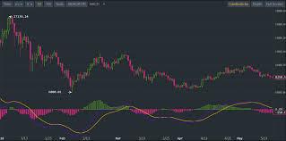 Crypto markets offer high volatility and, thus, excellent opportunities for trading. Profitable Crypto Trading Strategies Part 7 Macd 1 0 By Cryptopredicted Coinmonks Medium