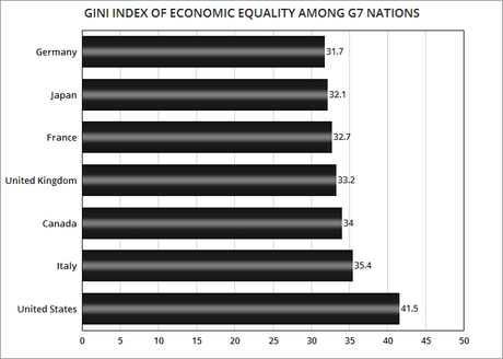 U.S. Is The Most Economically Unequal Nation In The G7