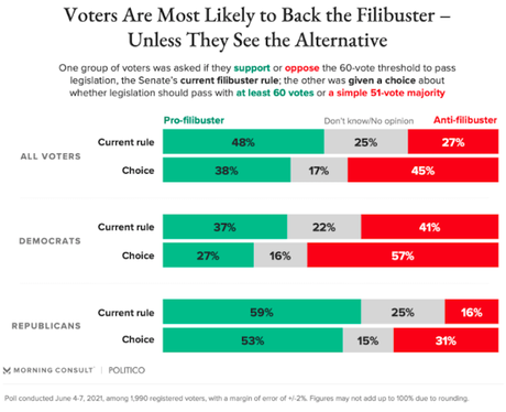 Do Voters Understand The Modern Filibuster? Probably Not!