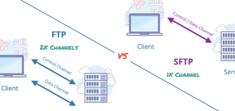 Secure File Transfer Protocol