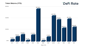 But that's nothing compared to some of its competitors. Defi Tokens Lead Crypto Returns In 2020 Defi Rate Research Report