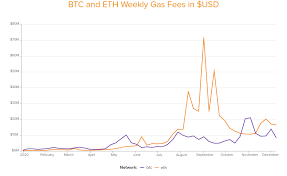 Dai is featured in our previous moon awards category of best stablecoins of 2020 and plays a crucial role in makerdao's defi network. Five Charts That Tell The Story Of 2020 In Crypto Andreessen Horowitz