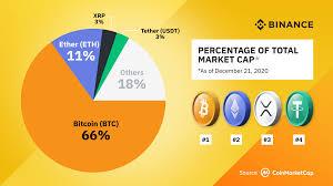 The best defi projects of 2020. Crypto Trends 2020 On Binance Binance Blog