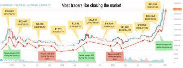 The day trading strategy is a game of numbers strategy. Profits With Low Risk The Best Bitcoin Trading Strategy 2021 Coinmonks