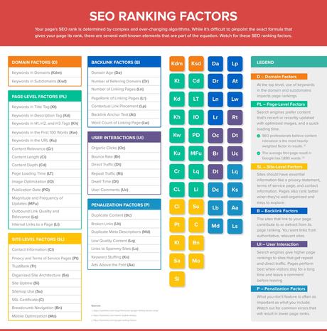 SEO Ranking Factors Infographic