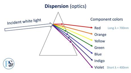 Guess What: Dispersion and Fire Aren’t the Same Thing