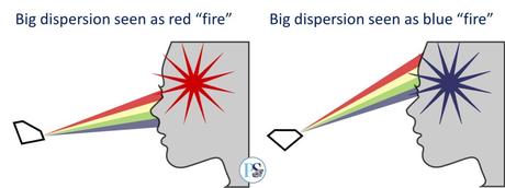 Guess What: Dispersion and Fire Aren’t the Same Thing
