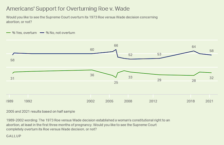 Majority Of U.S. Public Opposes Overturning Roe Vs. Wade