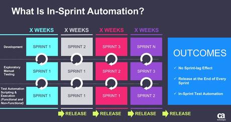 Tools for successful implementation of insprint test automation