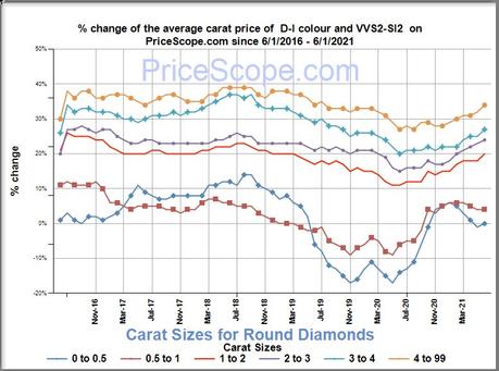 Diamond Prices – June 2021