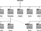 Understanding CentOS Filesystem Hierarchy