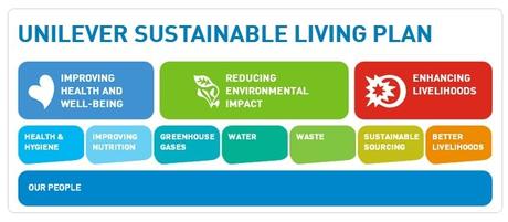 Unilever sustainable living brands boost company sales - Global Cosmetics  News