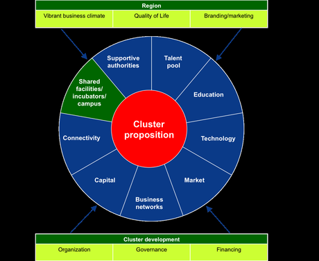 Innovation and Cluster Development